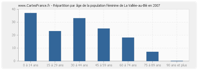 Répartition par âge de la population féminine de La Vallée-au-Blé en 2007